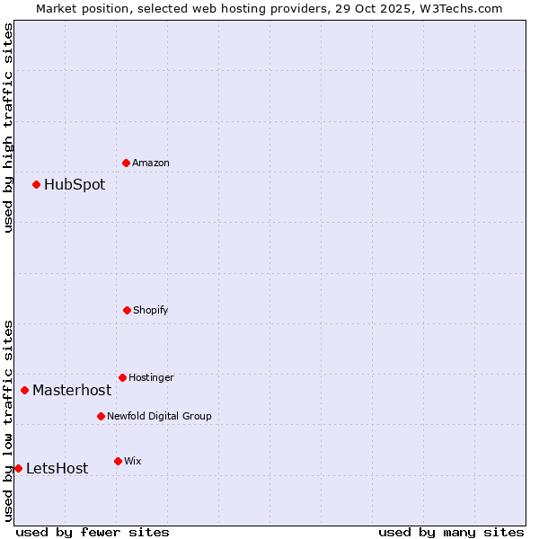 Market position of HubSpot vs. Masterhost vs. LetsHost