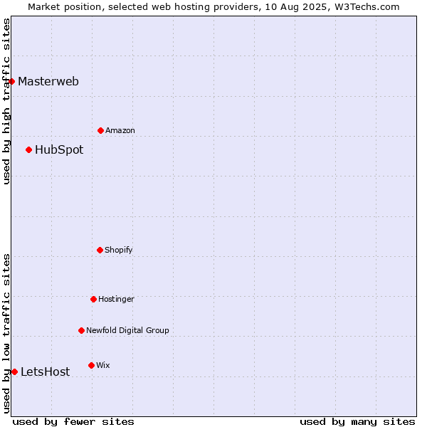 Market position of HubSpot vs. LetsHost vs. Masterweb