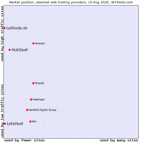 Market position of HubSpot vs. LetsHost vs. Latitude.sh