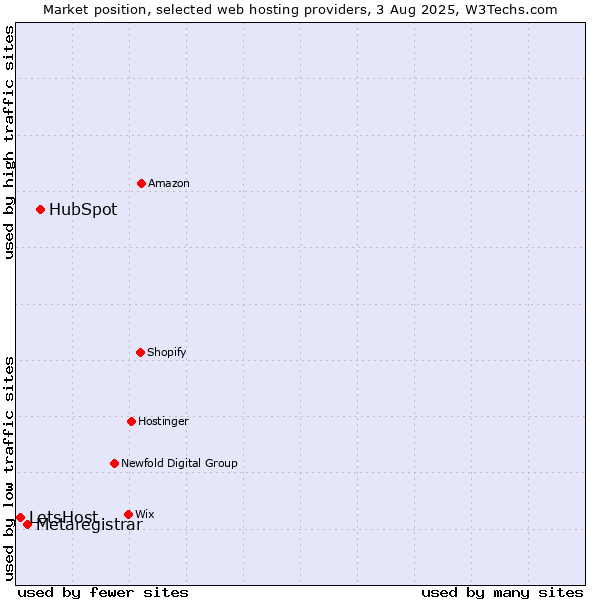 Market position of HubSpot vs. Metaregistrar vs. LetsHost
