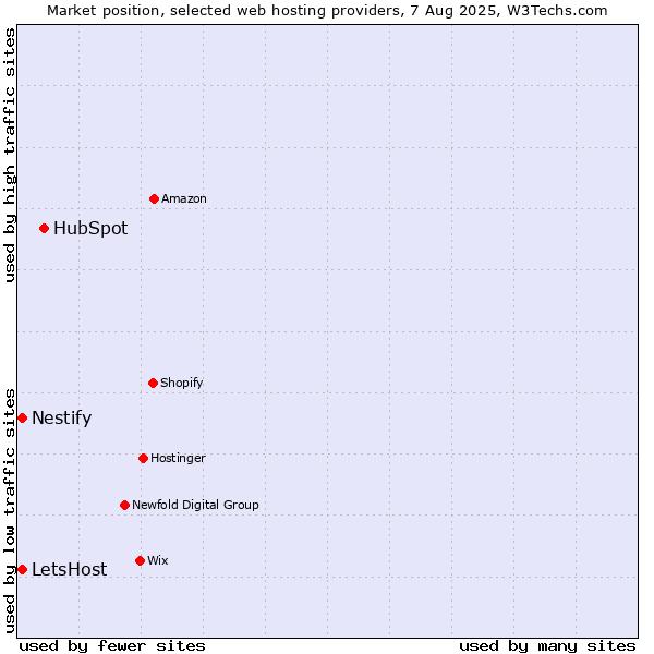 Market position of HubSpot vs. Nestify vs. LetsHost