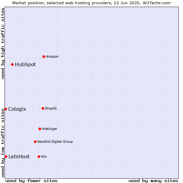 Market position of HubSpot vs. LetsHost vs. Cologix