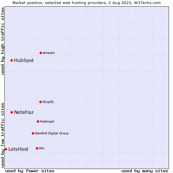 Market position of HubSpot vs. Netafraz vs. LetsHost