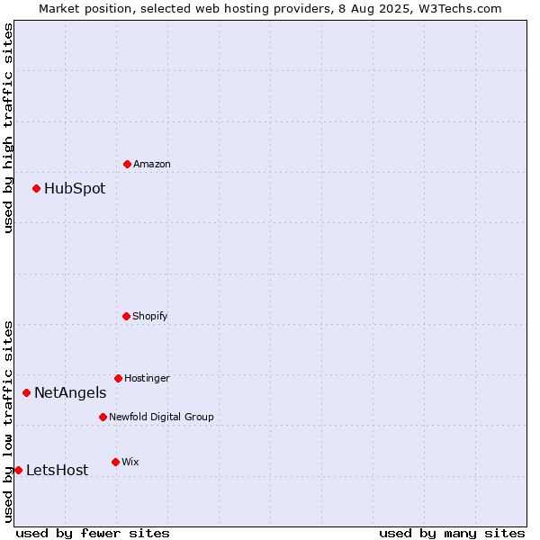 Market position of HubSpot vs. NetAngels vs. LetsHost