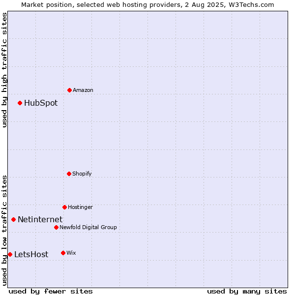 Market position of HubSpot vs. Netinternet vs. LetsHost