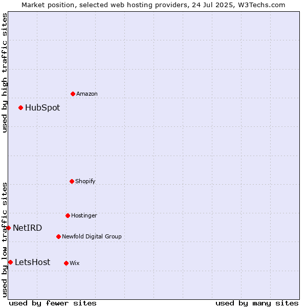 Market position of HubSpot vs. LetsHost vs. NetIRD