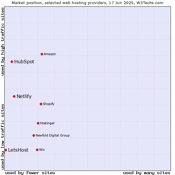 Market position of Netlify vs. HubSpot vs. LetsHost