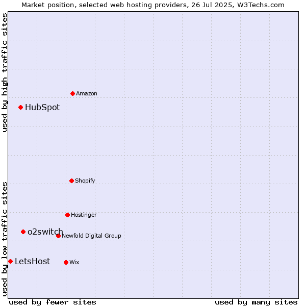 Market position of o2switch vs. HubSpot vs. LetsHost
