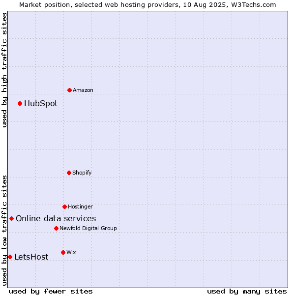 Market position of HubSpot vs. Online data services vs. LetsHost