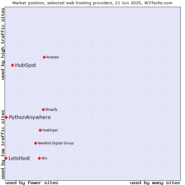 Market position of HubSpot vs. PythonAnywhere vs. LetsHost
