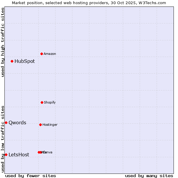 Market position of HubSpot vs. Qwords vs. LetsHost