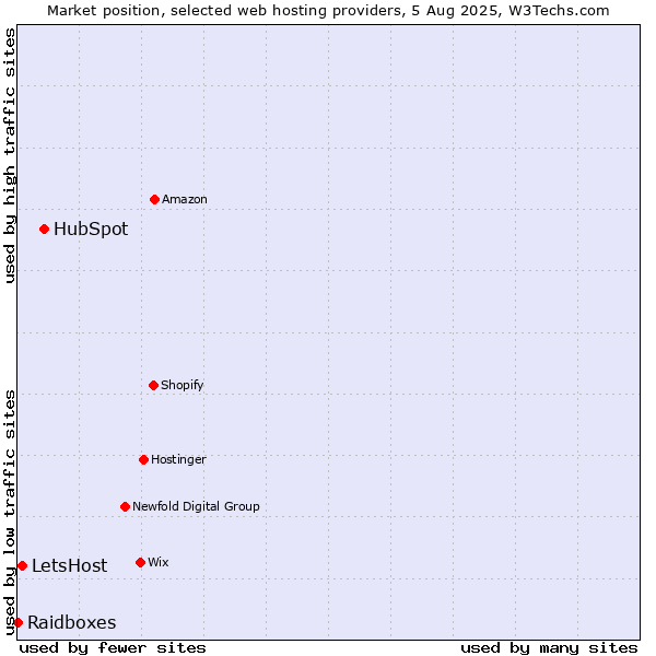 Market position of HubSpot vs. LetsHost vs. Raidboxes