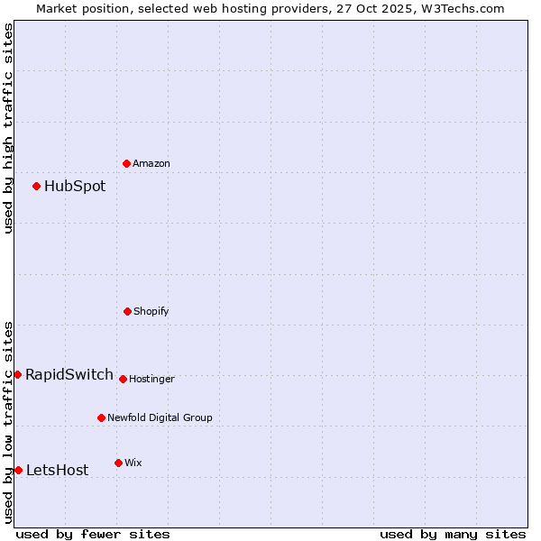Market position of HubSpot vs. LetsHost vs. RapidSwitch