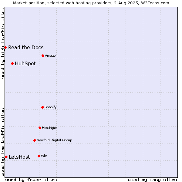 Market position of HubSpot vs. LetsHost vs. Read the Docs