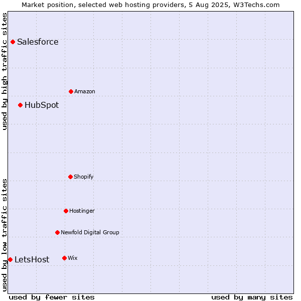 Market position of HubSpot vs. Salesforce vs. LetsHost