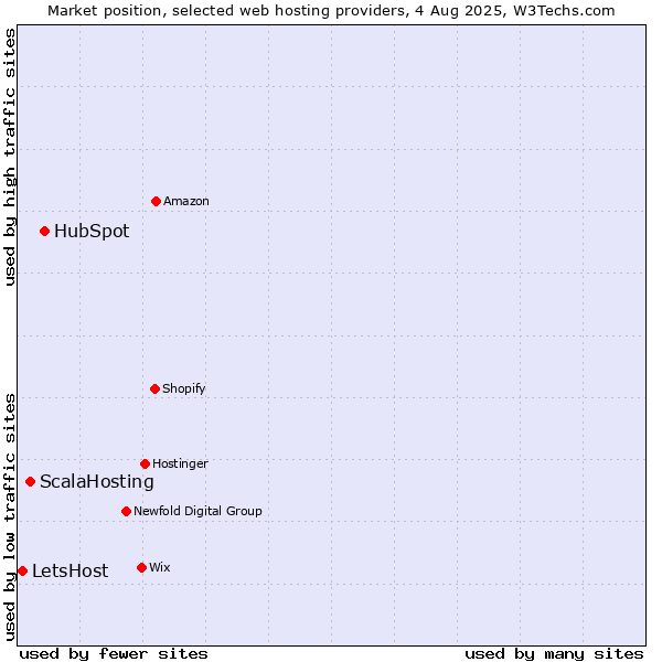 Market position of HubSpot vs. ScalaHosting vs. LetsHost