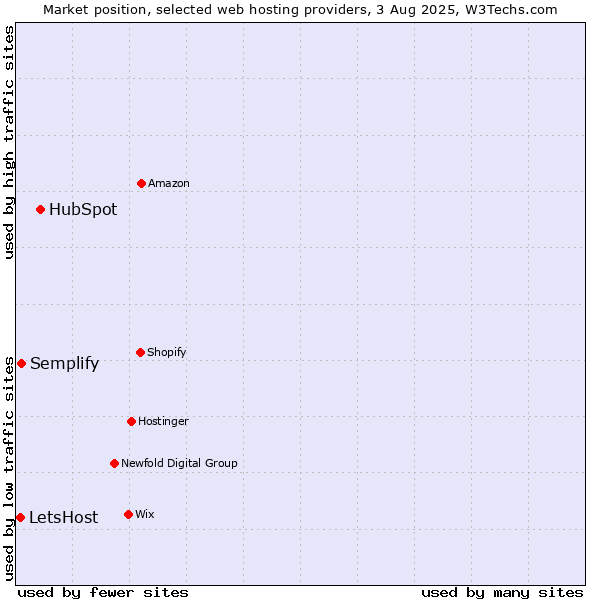 Market position of HubSpot vs. Semplify vs. LetsHost