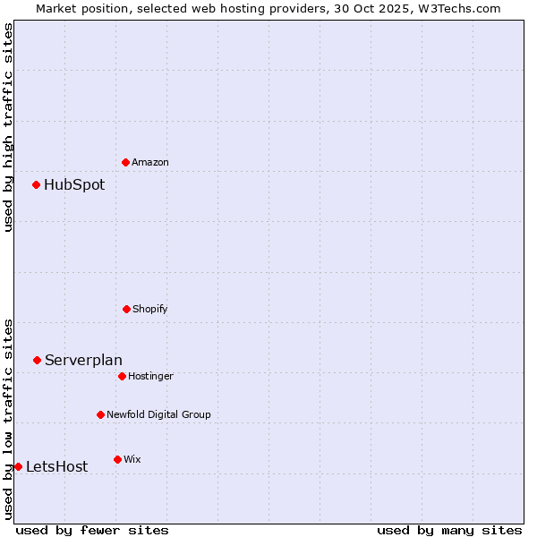 Market position of Serverplan vs. HubSpot vs. LetsHost
