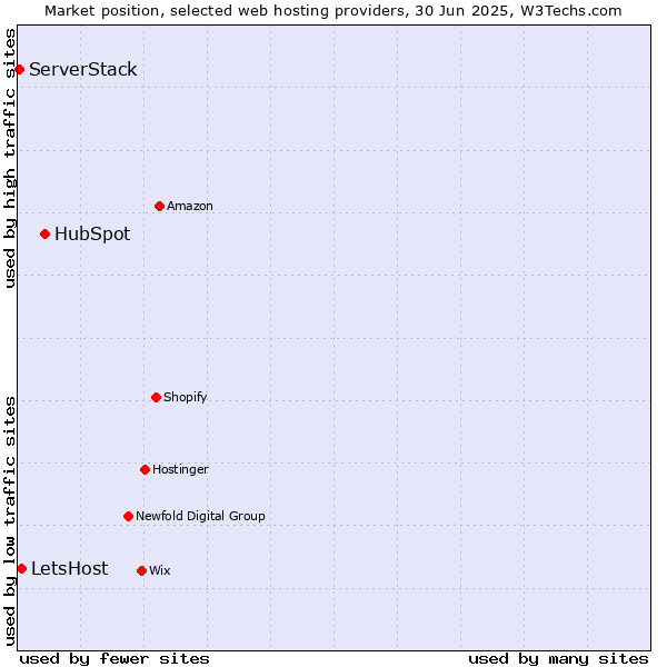 Market position of HubSpot vs. LetsHost vs. ServerStack
