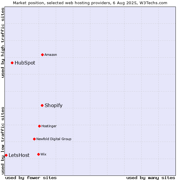 Market position of Shopify vs. HubSpot vs. LetsHost