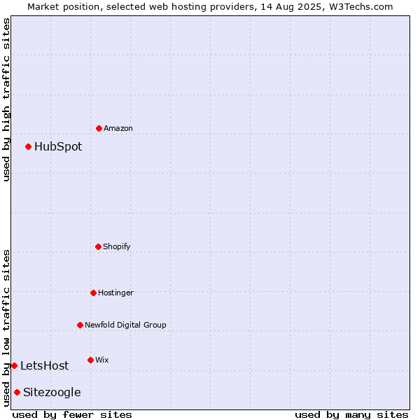 Market position of HubSpot vs. Sitezoogle vs. LetsHost