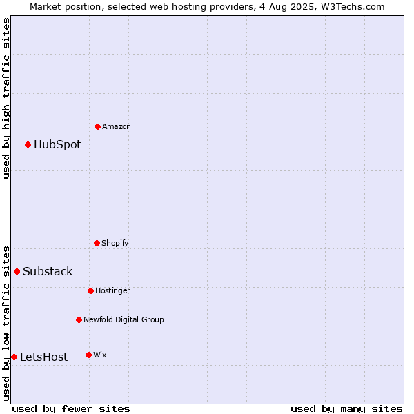 Market position of HubSpot vs. Substack vs. LetsHost