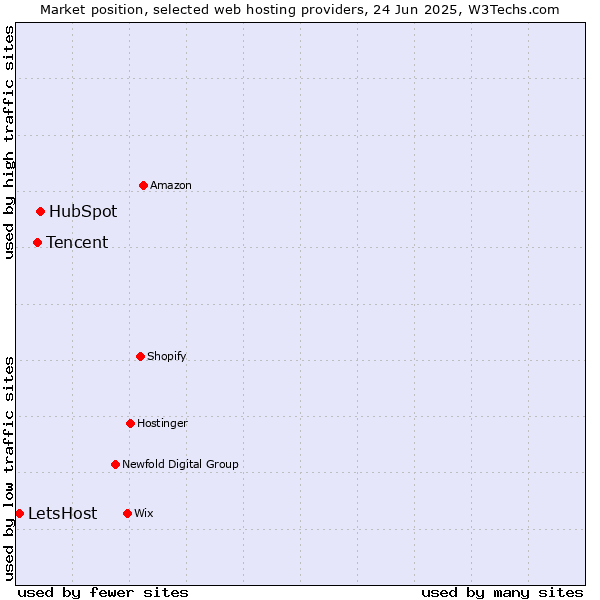 Market position of HubSpot vs. Tencent vs. LetsHost