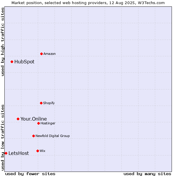 Market position of Your.Online vs. HubSpot vs. LetsHost