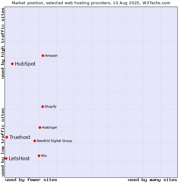Market position of HubSpot vs. Truehost vs. LetsHost