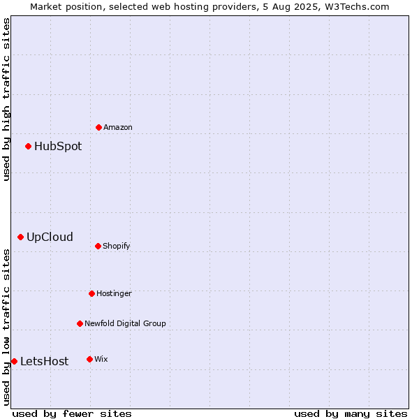 Market position of HubSpot vs. UpCloud vs. LetsHost