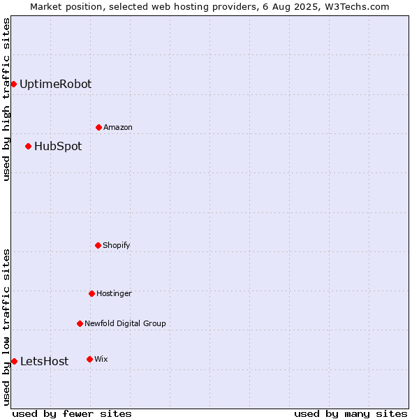 Market position of HubSpot vs. LetsHost vs. UptimeRobot