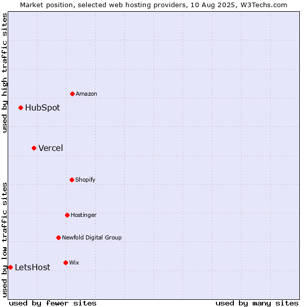 Market position of Vercel vs. HubSpot vs. LetsHost