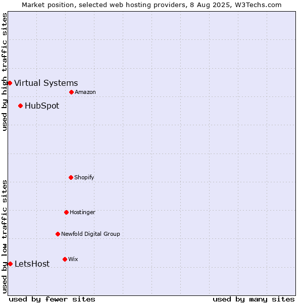 Market position of HubSpot vs. LetsHost vs. Virtual Systems
