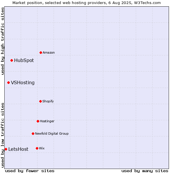 Market position of HubSpot vs. VSHosting vs. LetsHost