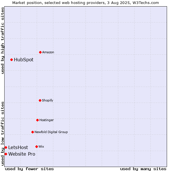 Market position of HubSpot vs. Website Pro vs. LetsHost