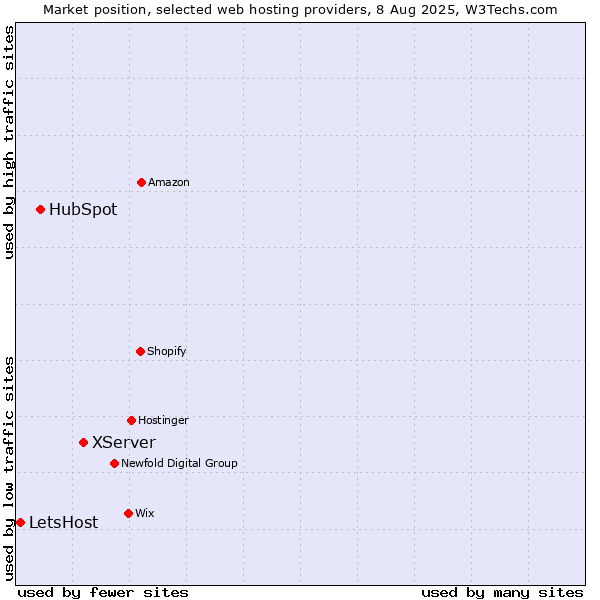 Market position of XServer vs. HubSpot vs. LetsHost