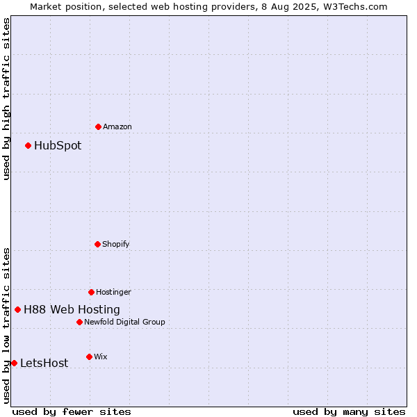 Market position of HubSpot vs. H88 Web Hosting vs. LetsHost