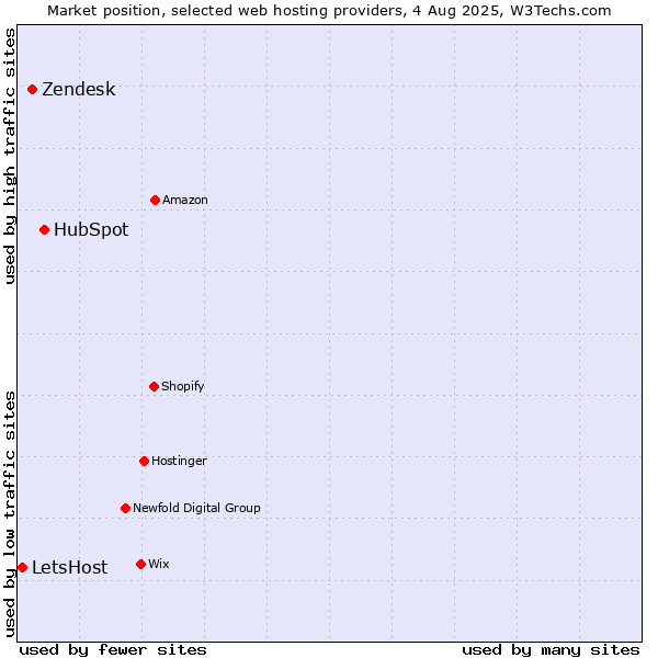Market position of HubSpot vs. Zendesk vs. LetsHost