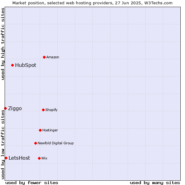 Market position of HubSpot vs. LetsHost vs. Ziggo