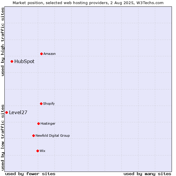 Market position of HubSpot vs. Level27