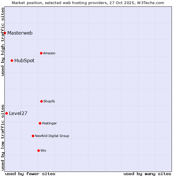 Market position of HubSpot vs. Level27 vs. Masterweb