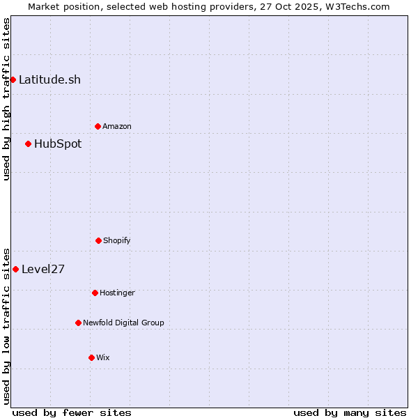 Market position of HubSpot vs. Level27 vs. Latitude.sh