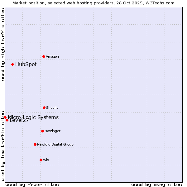 Market position of HubSpot vs. Level27 vs. Micro Logic Systems
