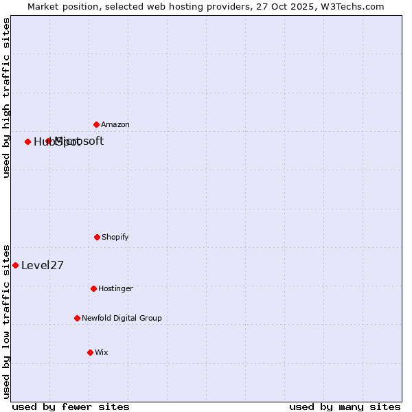 Market position of Microsoft vs. HubSpot vs. Level27