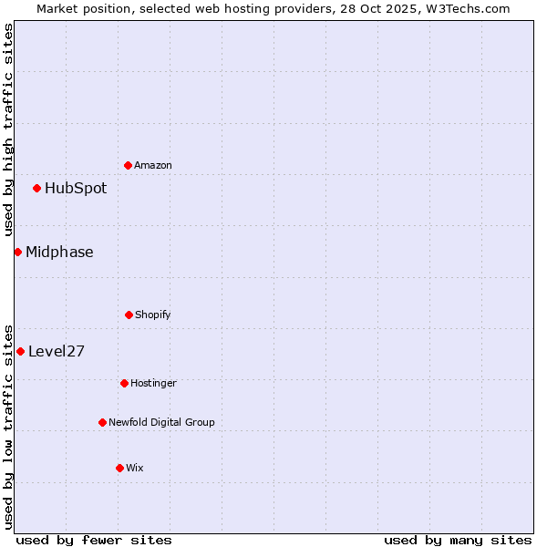 Market position of HubSpot vs. Level27 vs. Midphase