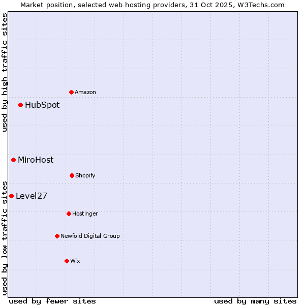 Market position of HubSpot vs. MiroHost vs. Level27
