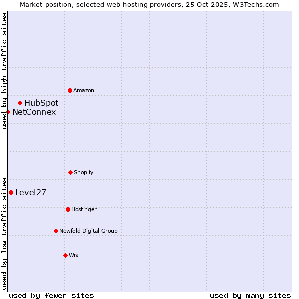 Market position of HubSpot vs. Level27 vs. NetConnex