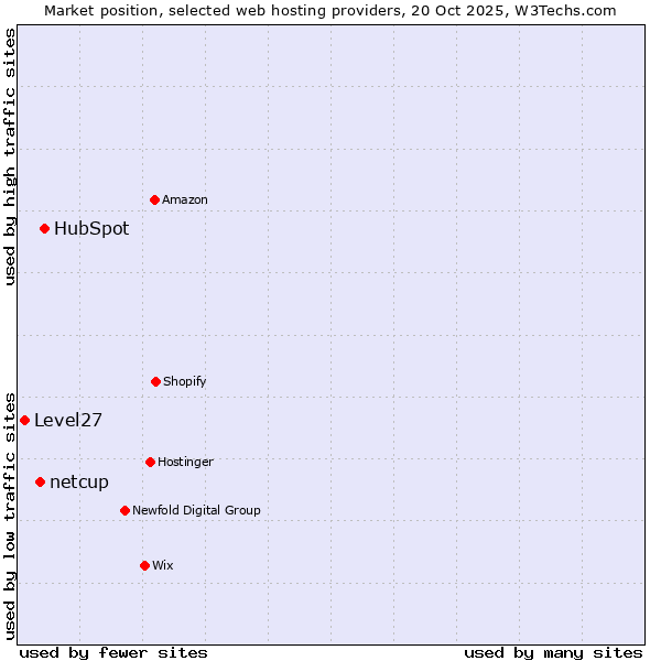 Market position of HubSpot vs. netcup vs. Level27