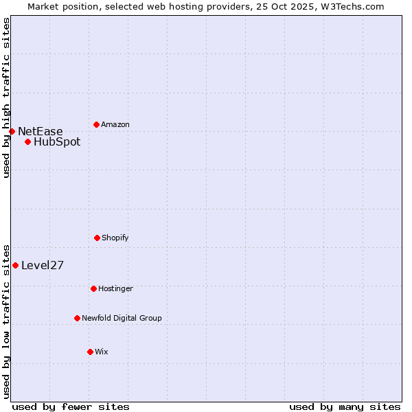 Market position of HubSpot vs. Level27 vs. NetEase
