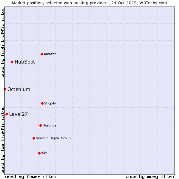 Market position of HubSpot vs. Level27 vs. Octenium